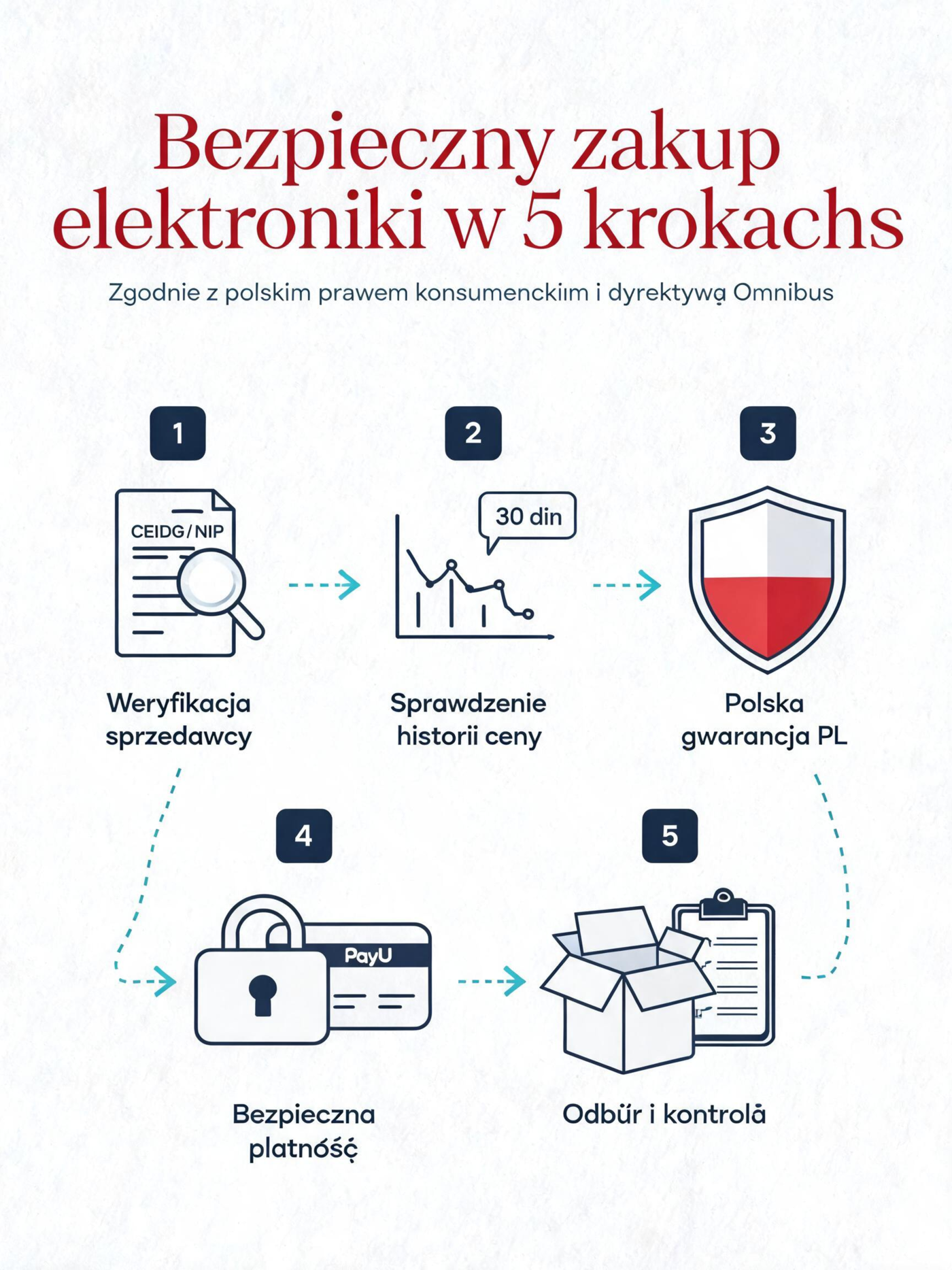 Schemat procesu rezerwacjęu disc golfa online z weryfikacją sprzedawcy